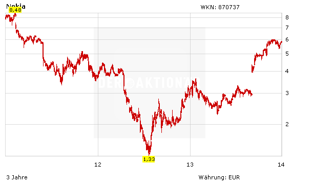 Nokia: Die beste Idee - DER AKTIONÄR