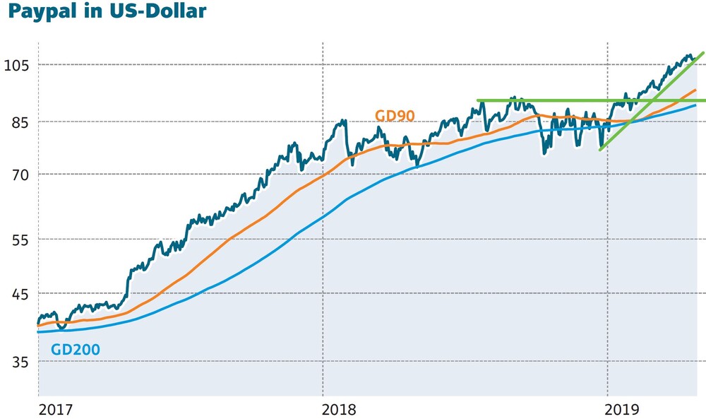 Paypal Pulverisiert Prognose Doch Dieses Detail Stort Der Aktionar