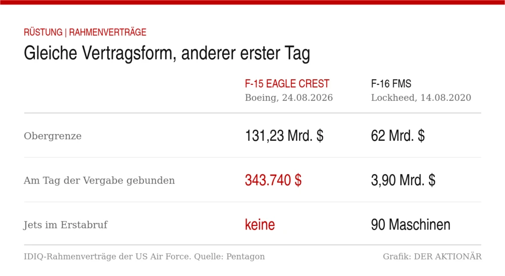 Gleiche Vertragsform, anderer erster Tag 