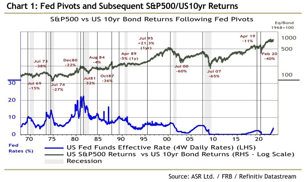 Zinsen und der S&P500