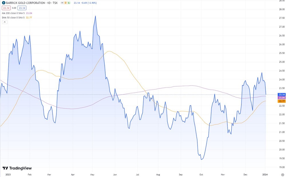 Barrick Gold  (in Kanada-Dollar, Börse Toronto)