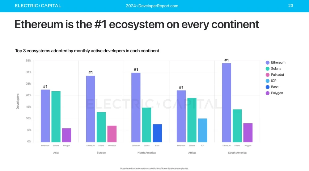 Ethereum bleibt Nummer eins