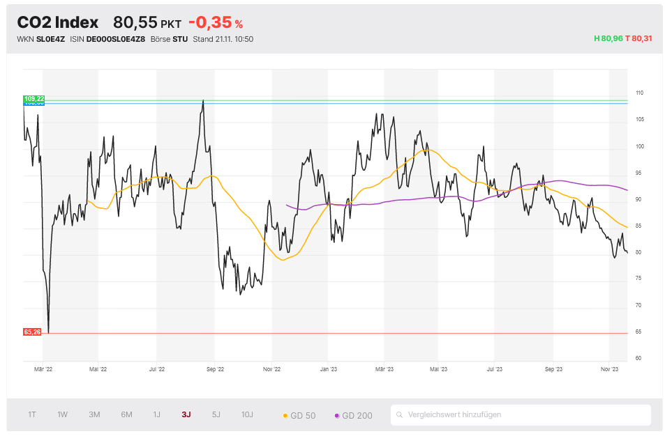 CO₂ Index