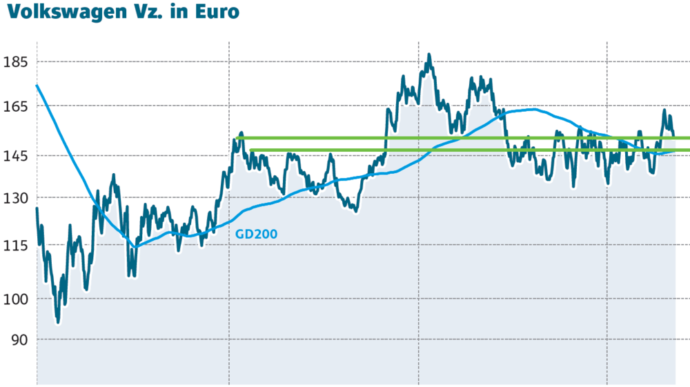 Aktienkurs Volkswagen Vz. in Euro