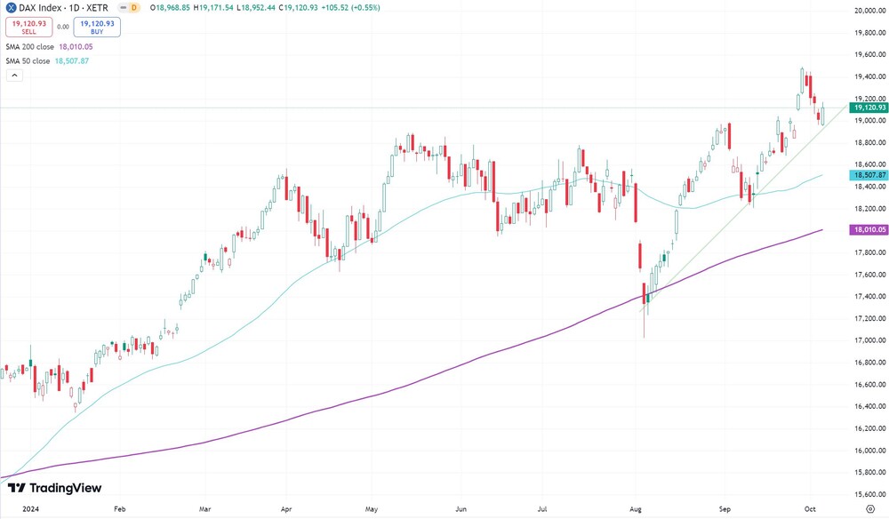 DAX seit Januar 2024  (Xetra)