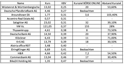 deutsche Aktien Kurspotenzial