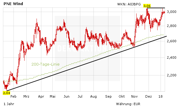 Pne Wind Die Energie Der Zukunft Aktie Vor Kaufsignal Der Aktionar