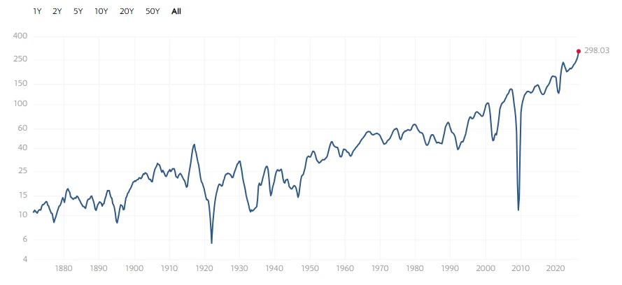 S&P500 Earnings