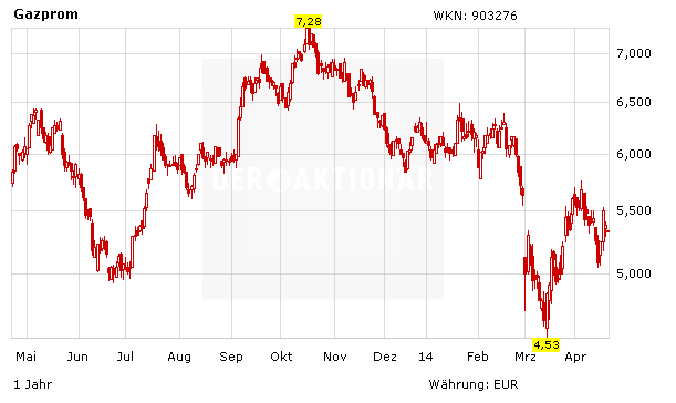 Gazprom Noch Mehr Gas Fur Europa Der Aktionar