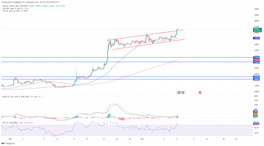 Bitcoin in Dollar