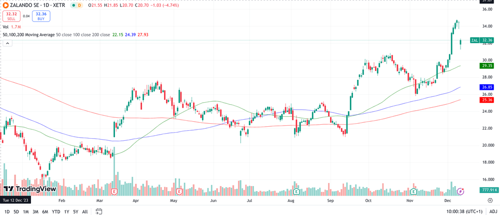 Zalando Chart 1 Jahr