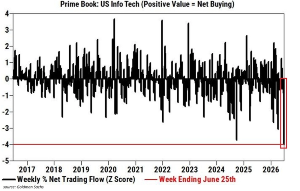 Positionierung von Hedgefonds in Tech-Aktien