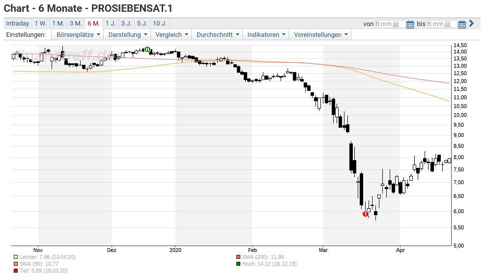 Prosiebensat 1 Enttauscht Die Anleger Vorerst