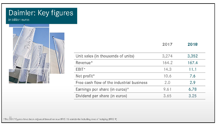Daimler Mit Gewinneinbruch Weniger Dividende Als Erwartet Der Aktionar