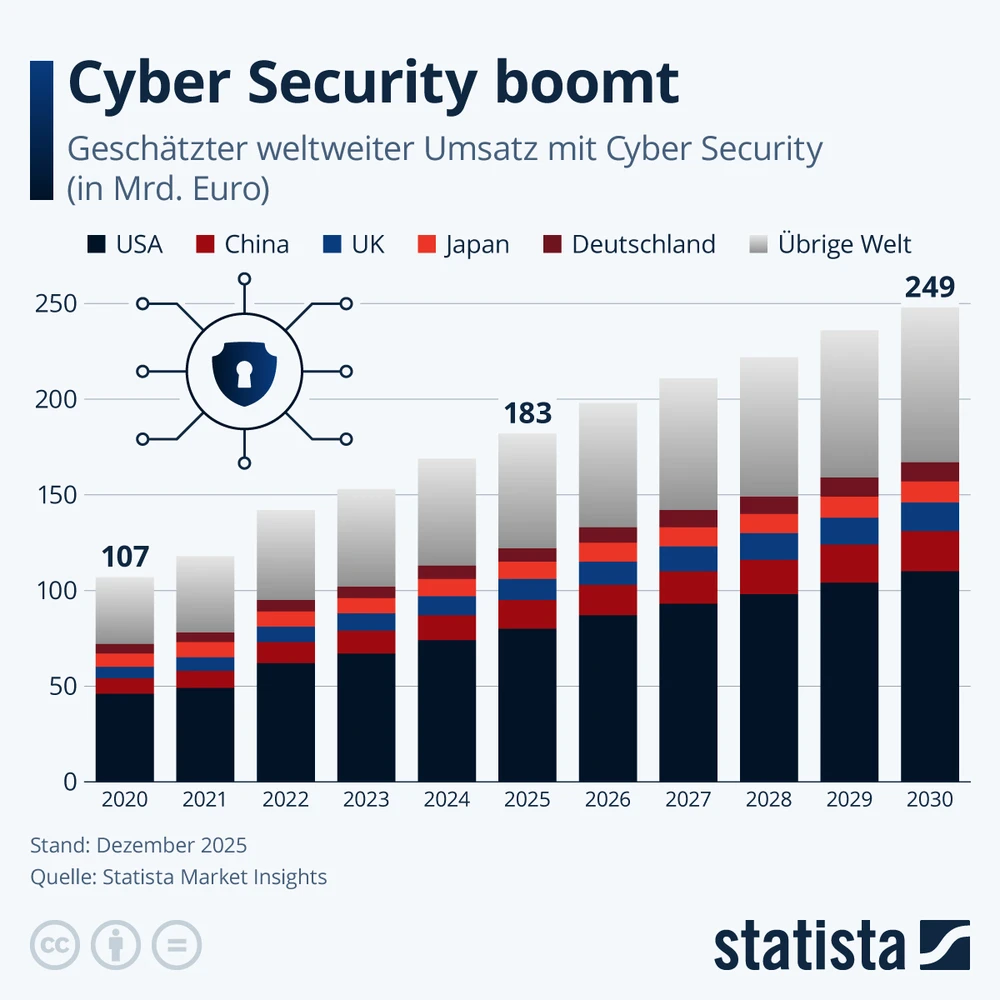 Statista Cybersicherheit boomt