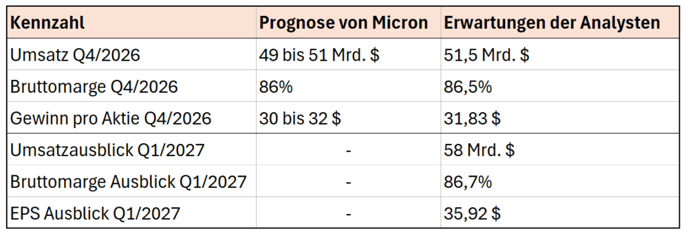 Micron Quartalzahlen Erwartungen
