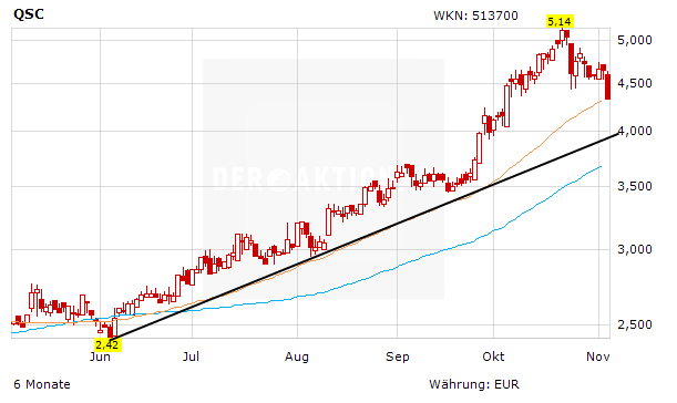 Tsi Musterdepotwert Qsc Im Sturzflug Wie Geht Es Weiter Der Aktionar
