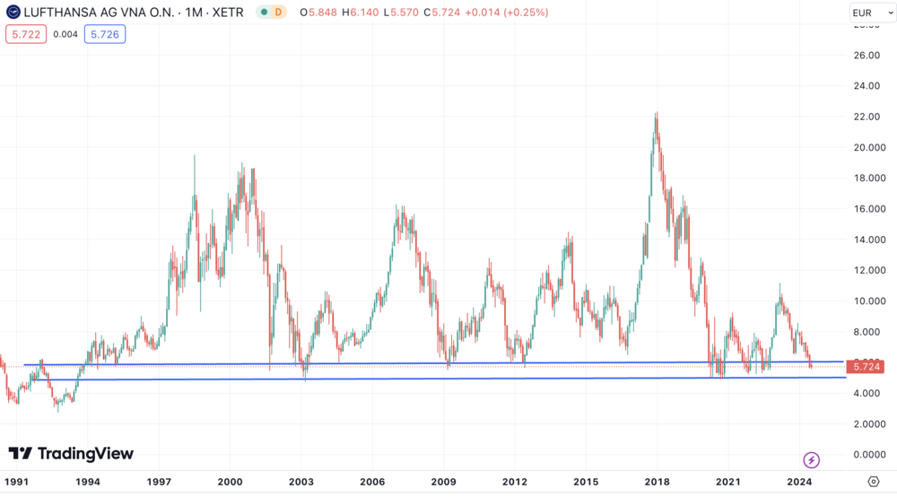 Lufthansa Aktie