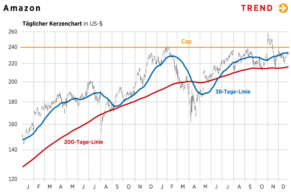 Technische Analyse_02_Amazon