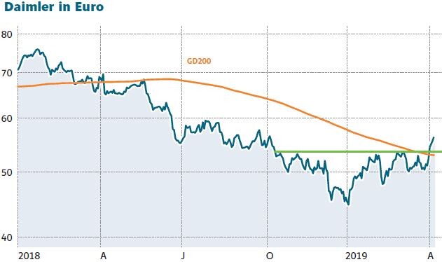 Daimler Gibt Gas Bei Der Elektromobilitat Neue Batteriefabrik In Deutschland Aktie Mit Kaufsignal Der Aktionar
