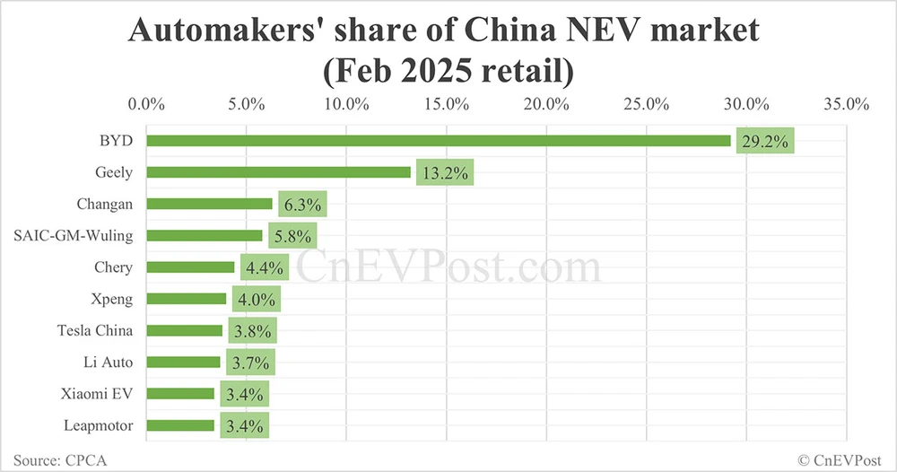 E-Auto-Marktanteil China Februar 2025