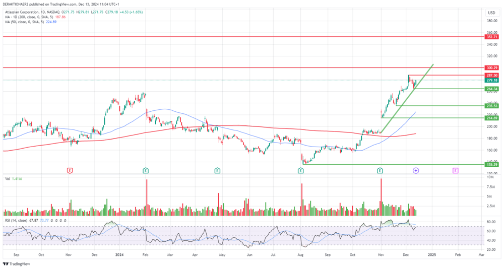 Atlassian in USD