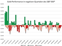 Goldpreis vs. S&P 500 in negativen Index-Phasen seit Oktober 1971