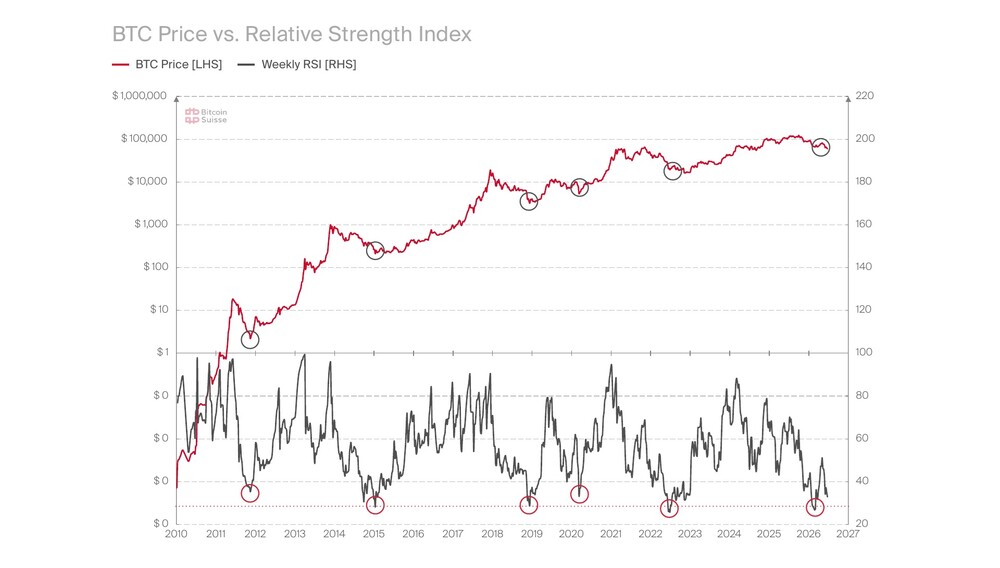 Bitcoin-Preis im Vergleich zum RSI der letzten 17 Jahre