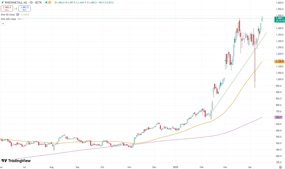 Rheinmetall-Aktie seit Juni 2024 (Xetra)