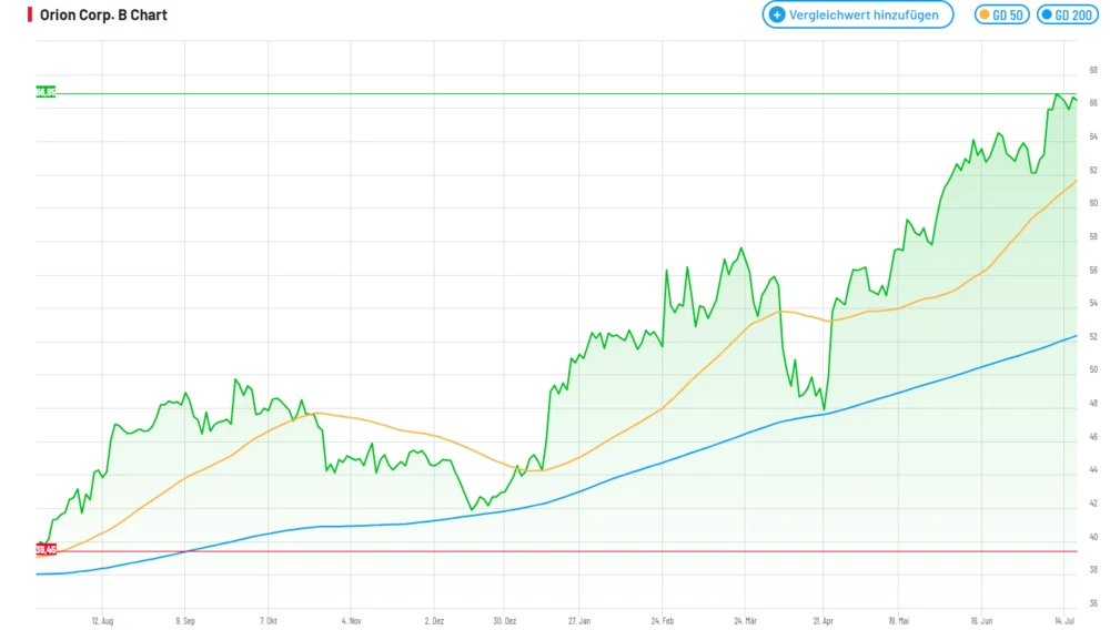 Orion Pharma in Euro