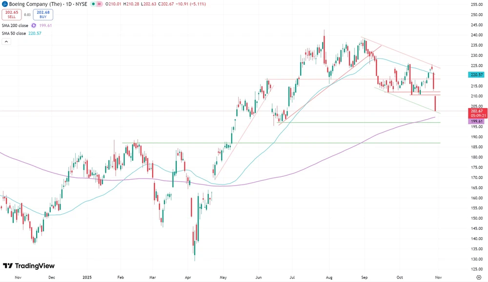 Boeing-Aktie seit Oktober 2024  (in US-Dollar, NYSE)