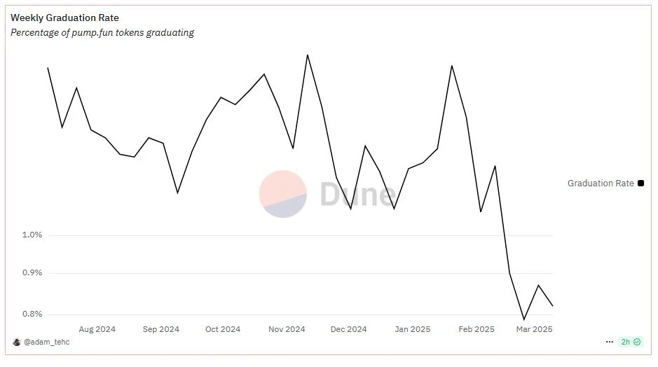 Wöchentliche "graduation rate" der Token auf Pump.fun
