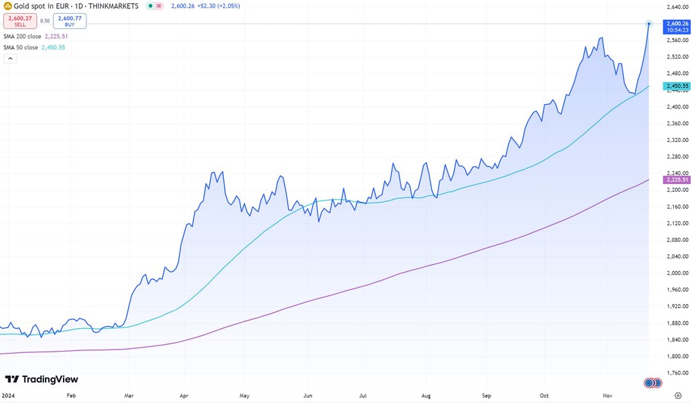 Goldpreis in Euro seit Anfang 2024 