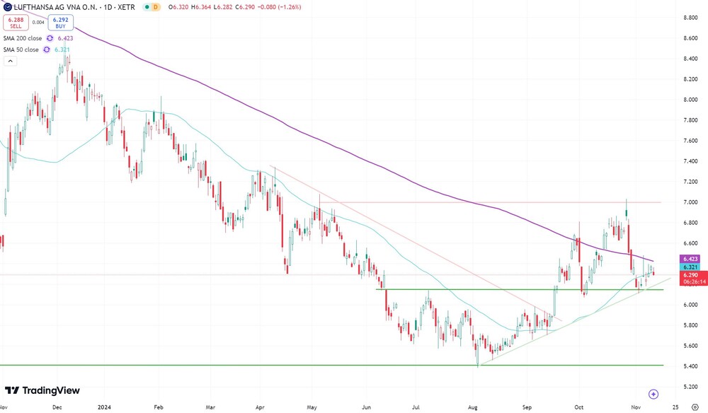 Lufthansa-Aktie seit November 2023  (Xetra)