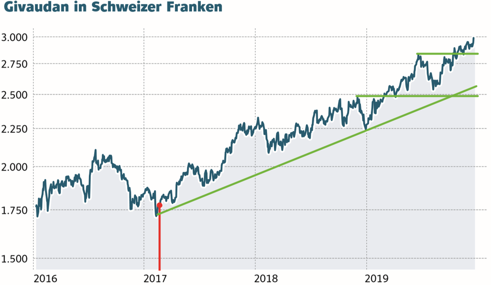 Givaudan Schnellt Auf Rekordhoch Kaufempfehlung Beflugelt Der Aktionar