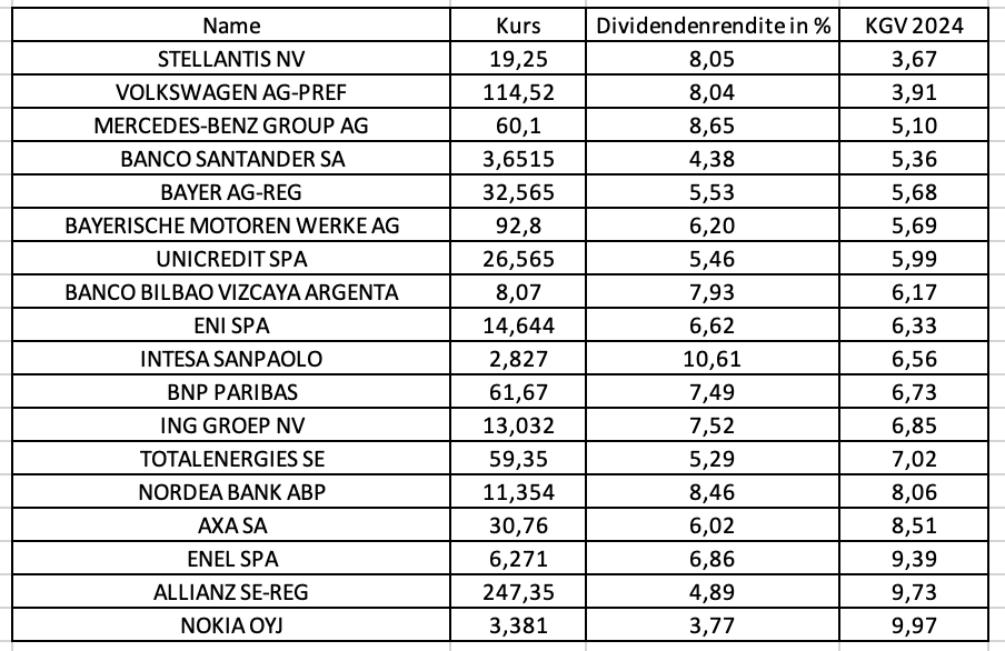 Hohe Dividenden, niedrige KGVs