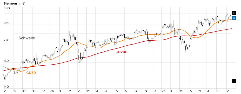Chart Siemens in €