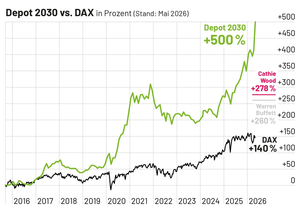 Depot 2030 (Stand 4. Mai)
