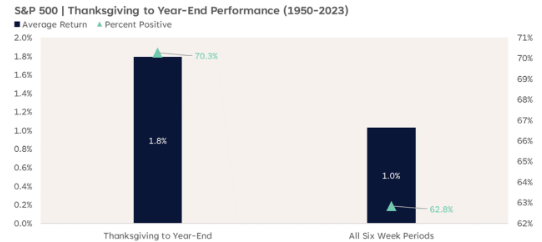 Mittlere durchschnittliche Performance S&P500 nach Thanksgiving vs 6 beliebige Wochen