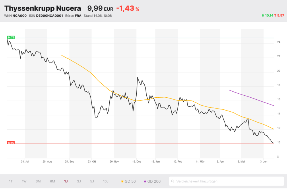 Thyssenkrupp Nucera