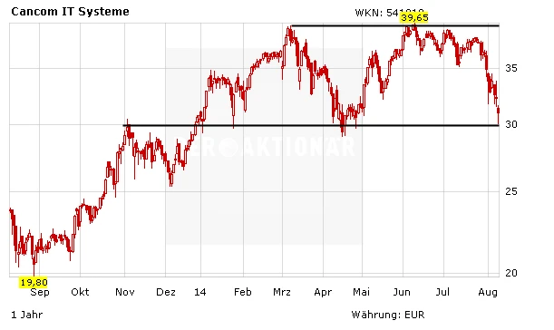 Cancom: Starke Aussichten