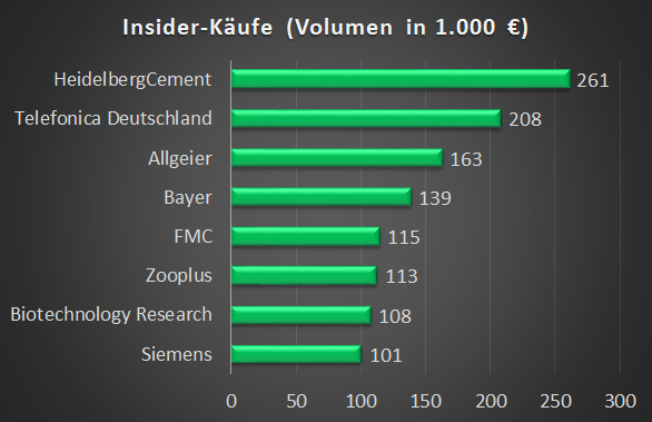 Siemens, Dialog, Bayer, Mutares: Kürzliche Directors Dealings – können Anleger sie nutzen?