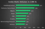 Gerry Weber: Siemens, Dialog, Bayer, Mutares: Kürzliche Directors Dealings – können Anleger sie nutzen?