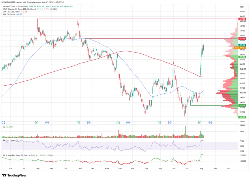 Microsoft in USD