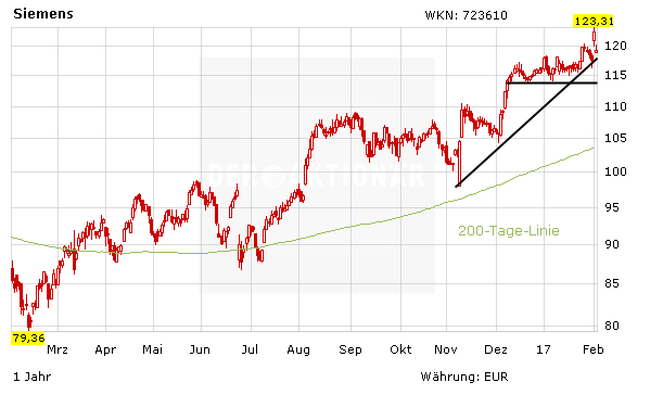 Aktienkurs Siemens in Euro