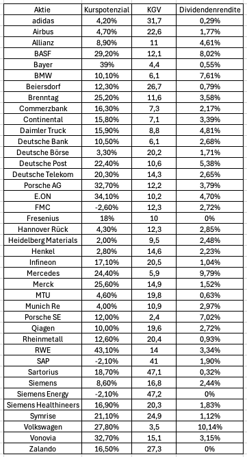 DAX, Aktie, KGV, Dividendenrendite