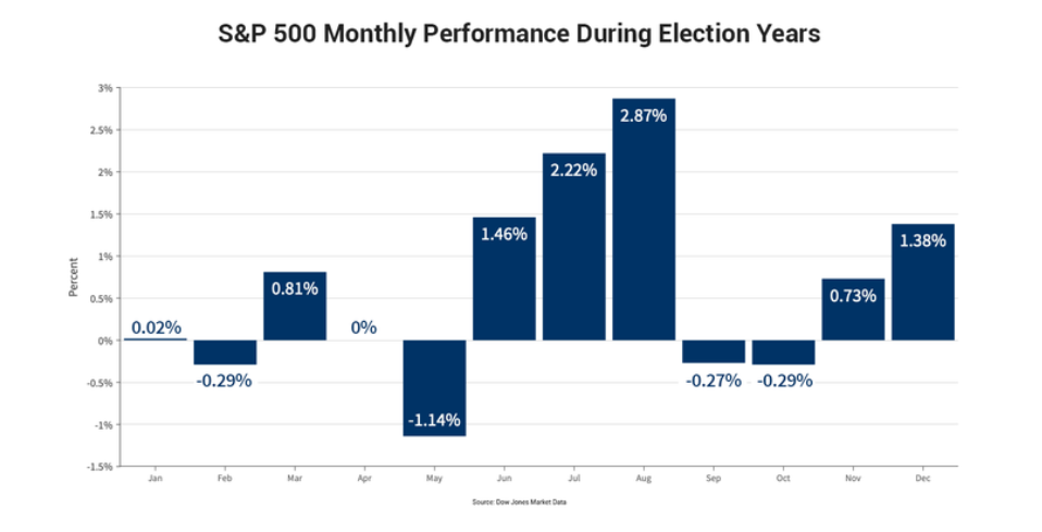 Saisonalität der Returns des S&P500 in US-Präsidentschaftswahljahren