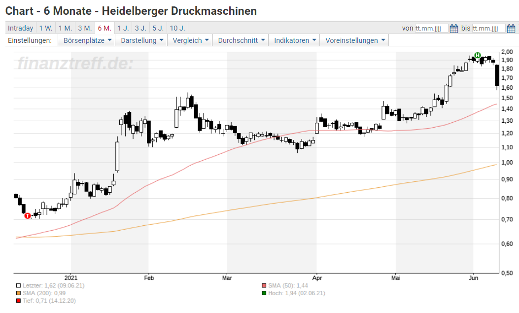 Heidelberger Druck Die Zuversicht Steigt Die Aktie Fallt