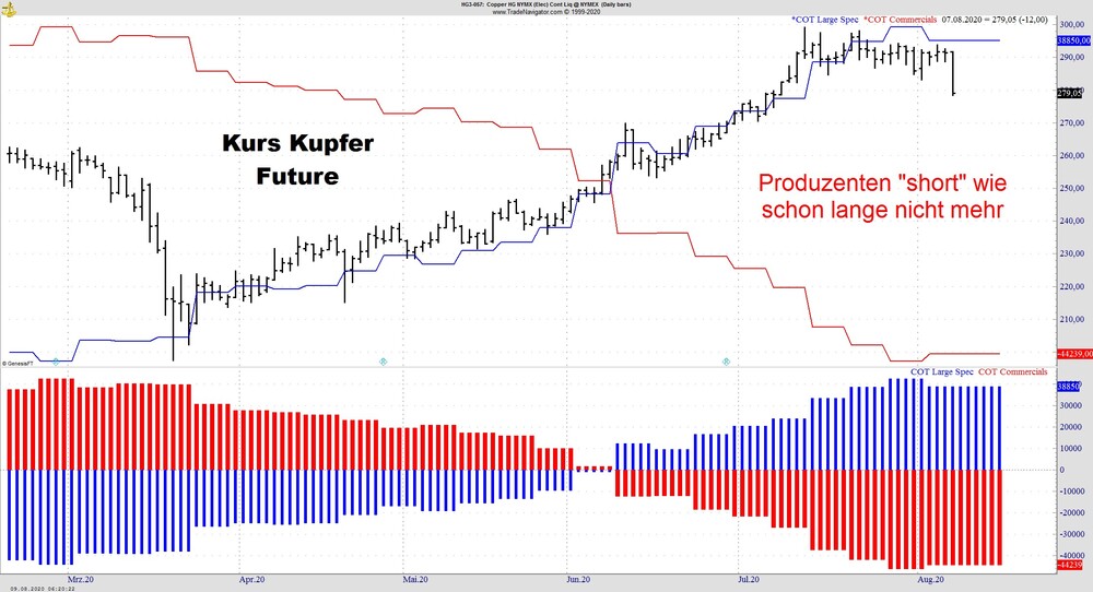 Kupfer Update Nicht Alle Metalle Glanzen Der Aktionar