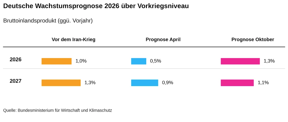 Deutschland verdoppelt Wachstumsprognose für 2026